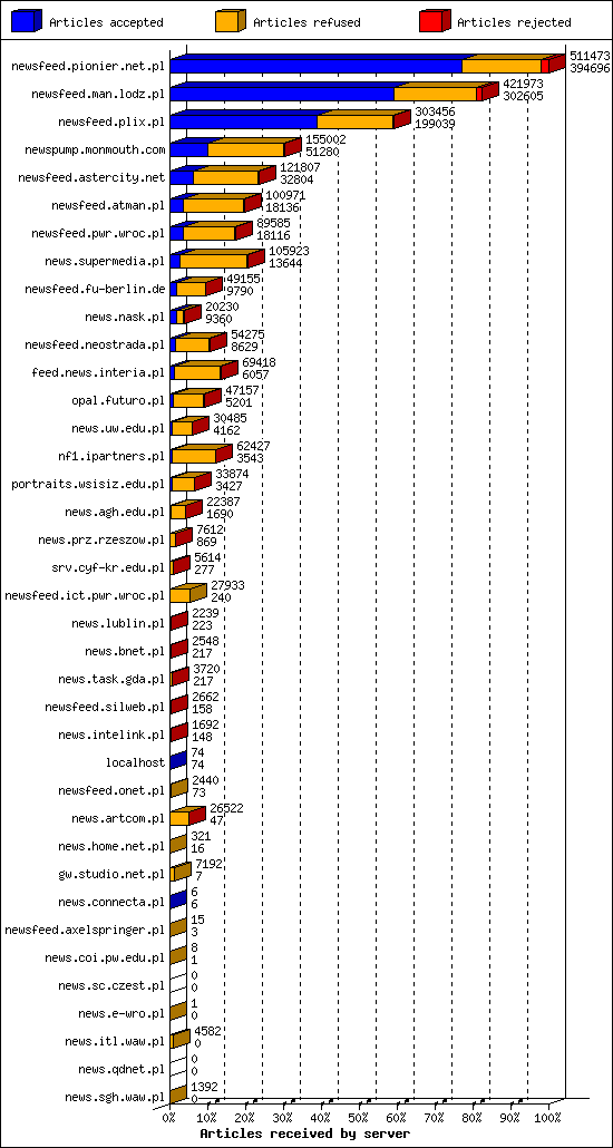 Articles received by server