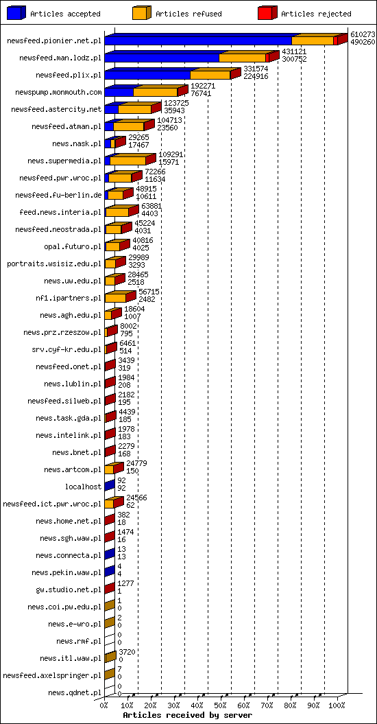 Articles received by server