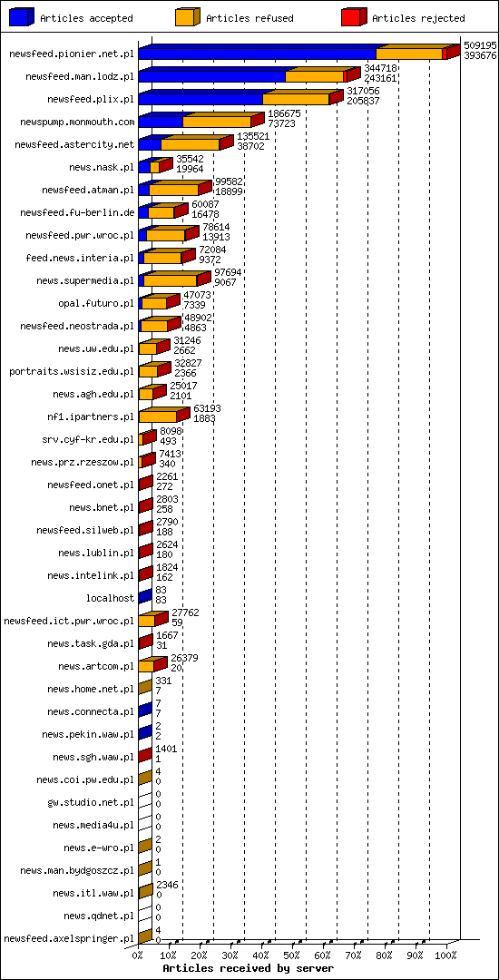 Articles received by server