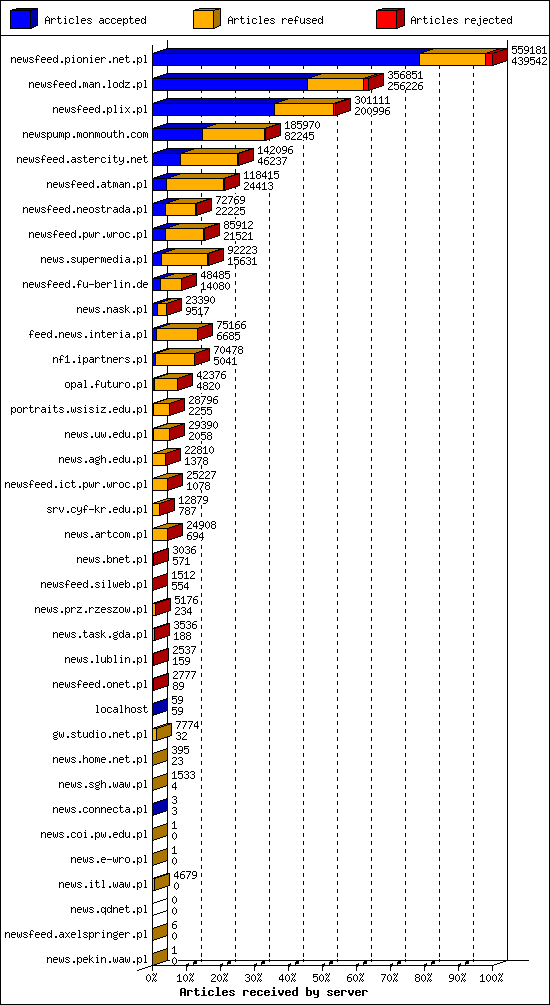 Articles received by server