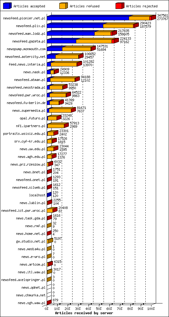 Articles received by server