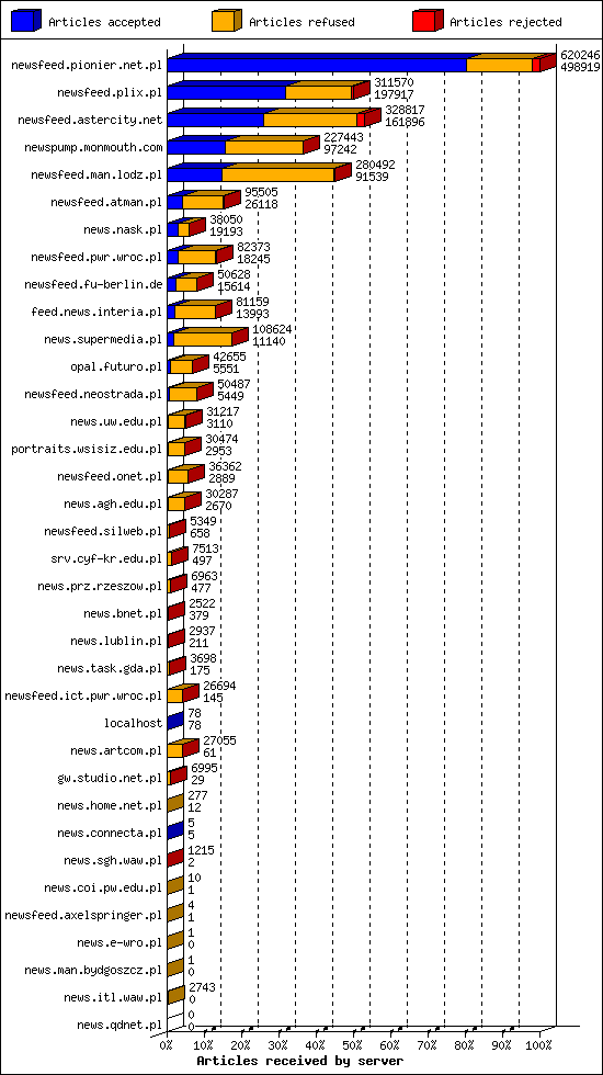 Articles received by server