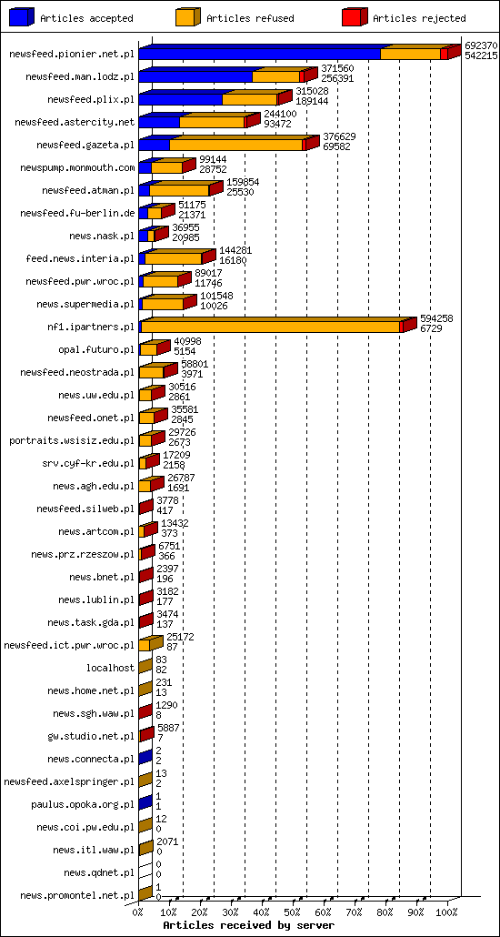 Articles received by server