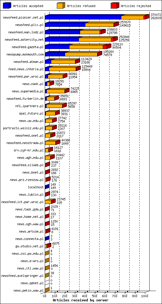 Articles received by server