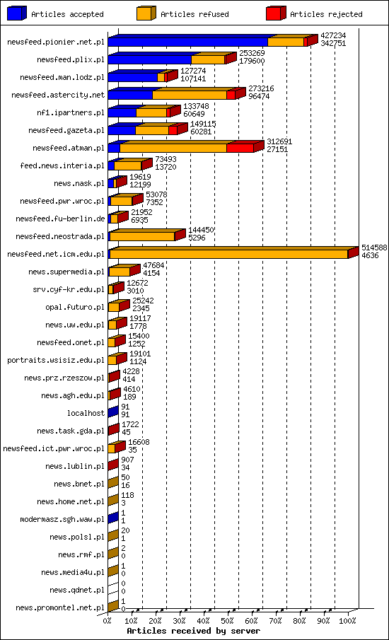 Articles received by server