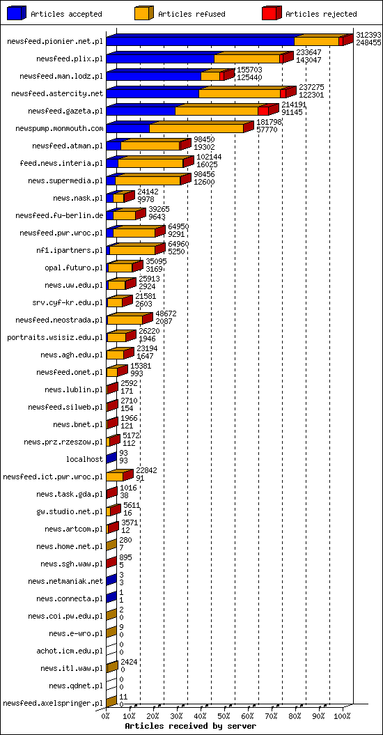 Articles received by server