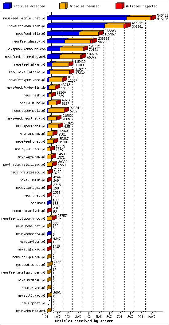 Articles received by server