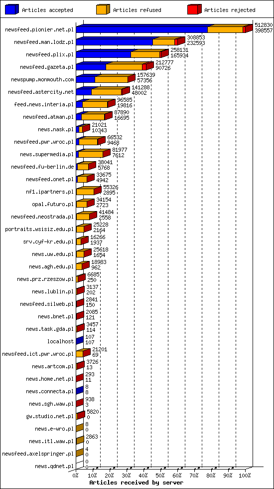 Articles received by server