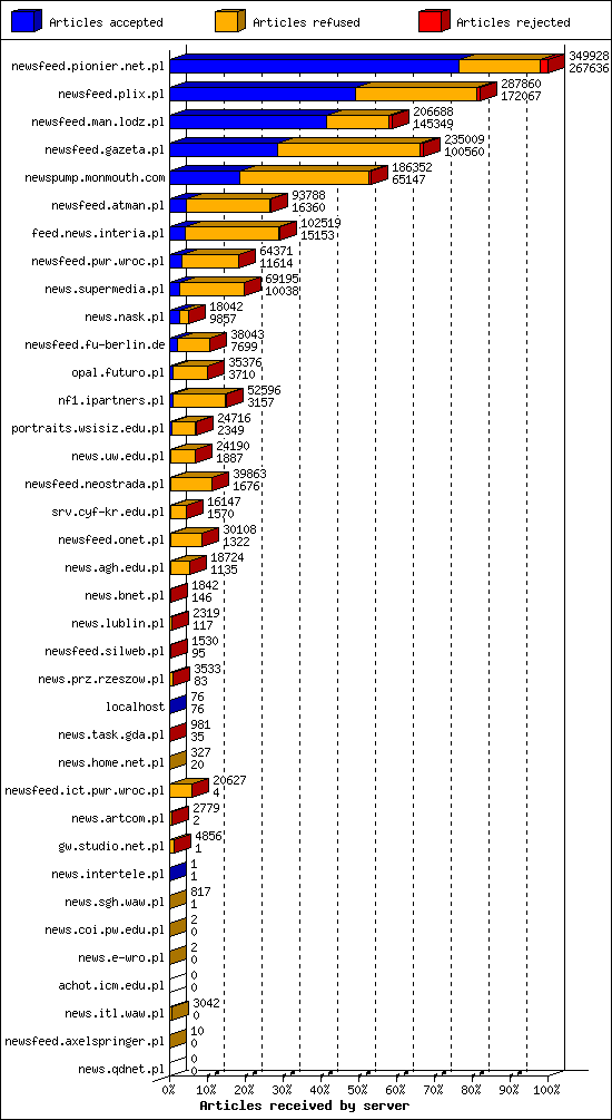 Articles received by server