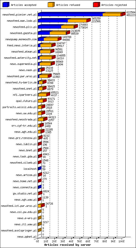 Articles received by server