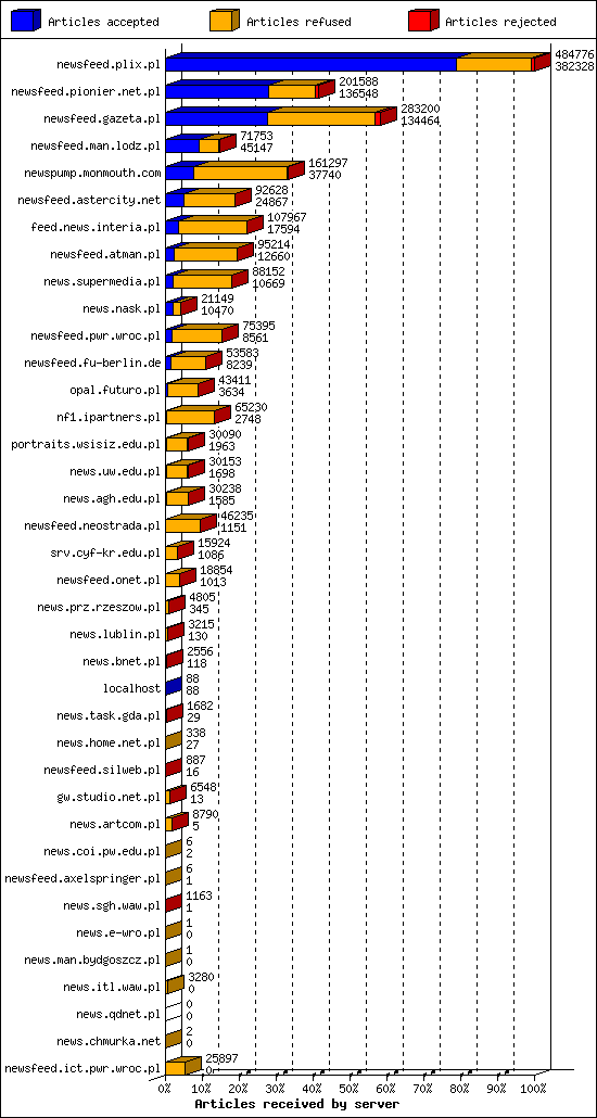 Articles received by server