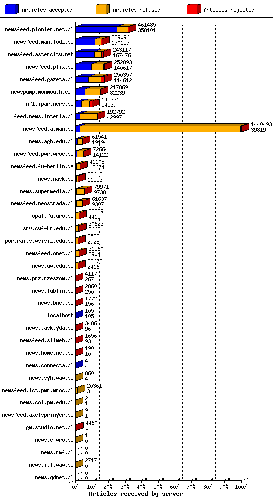 Articles received by server