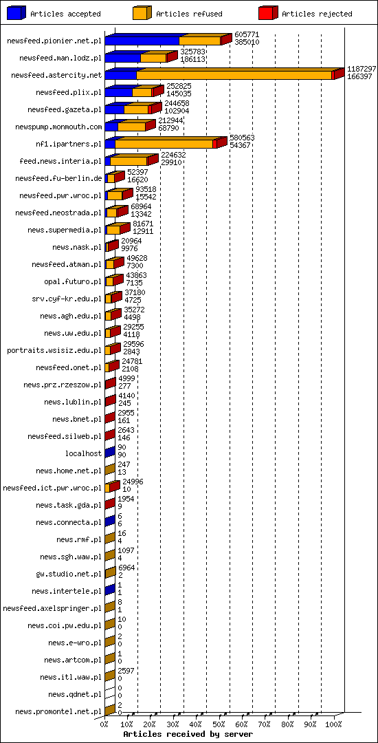 Articles received by server