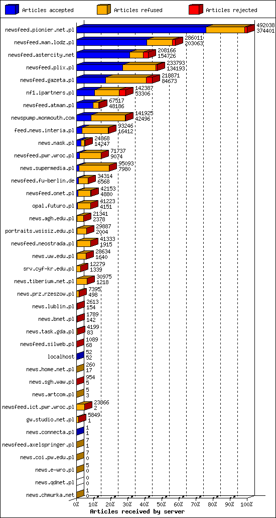 Articles received by server