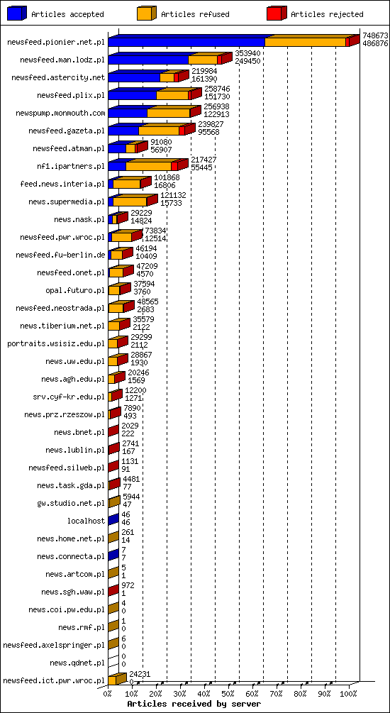 Articles received by server