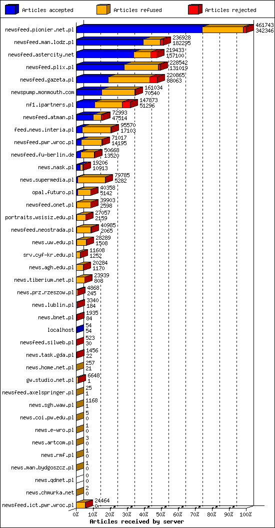 Articles received by server