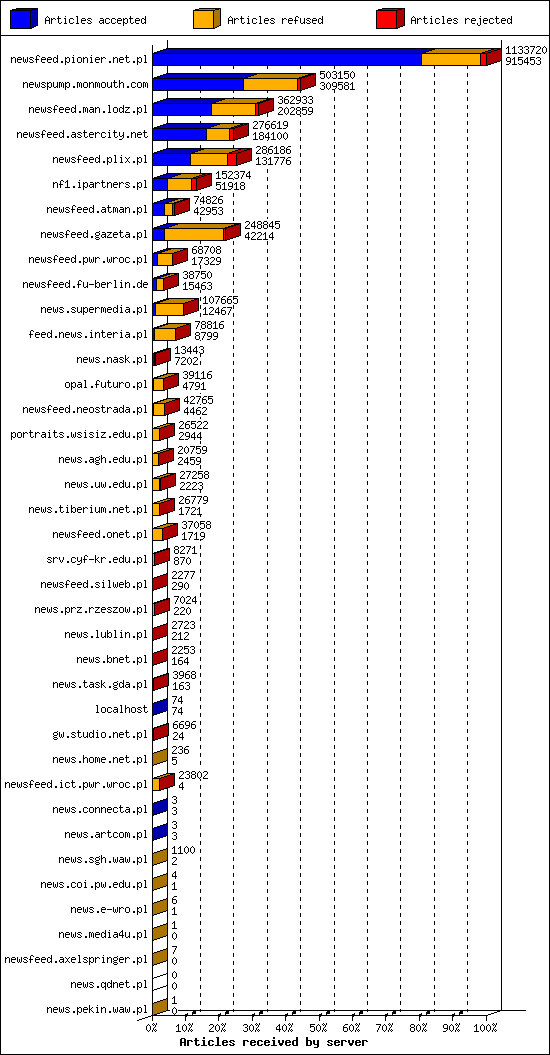 Articles received by server