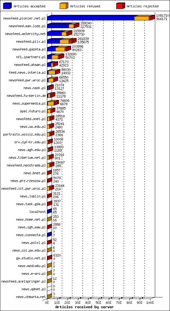 Articles received by server