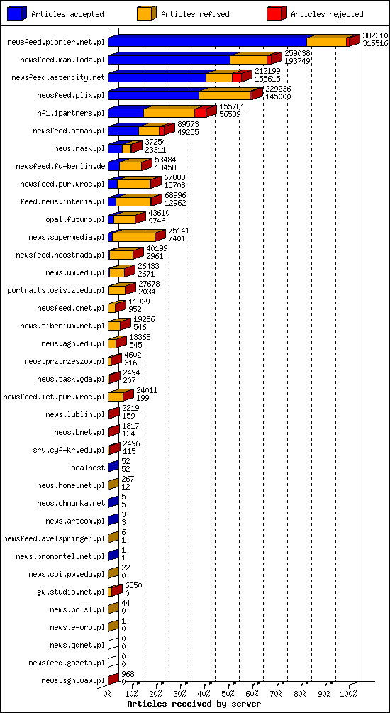 Articles received by server