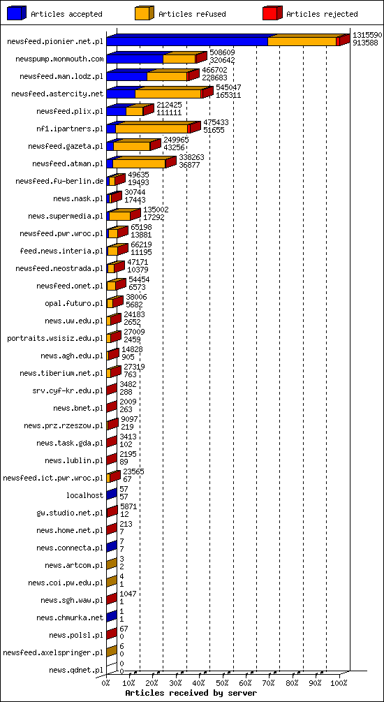 Articles received by server