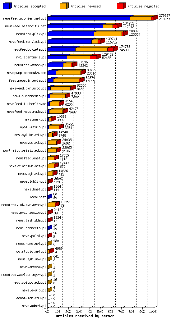 Articles received by server