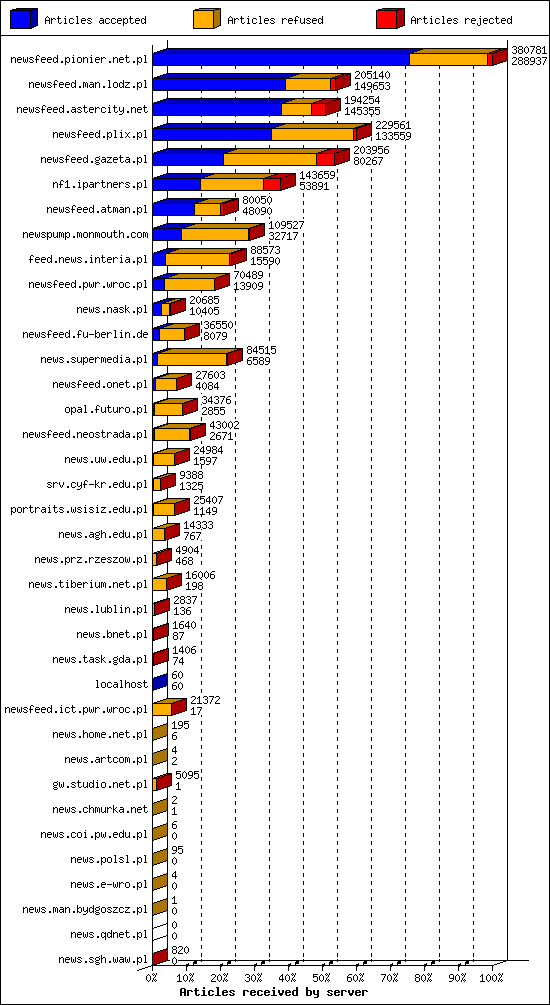 Articles received by server