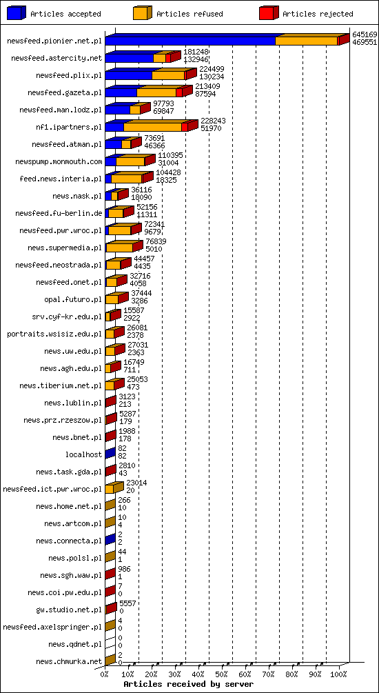 Articles received by server