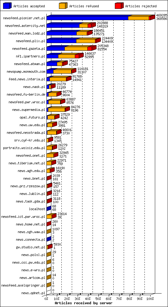 Articles received by server