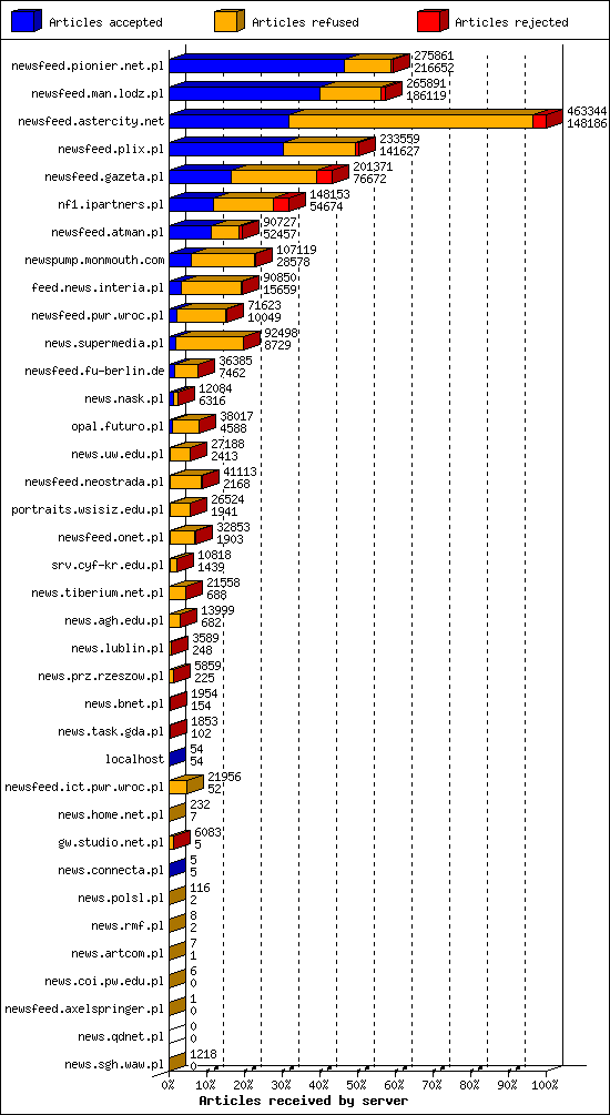 Articles received by server