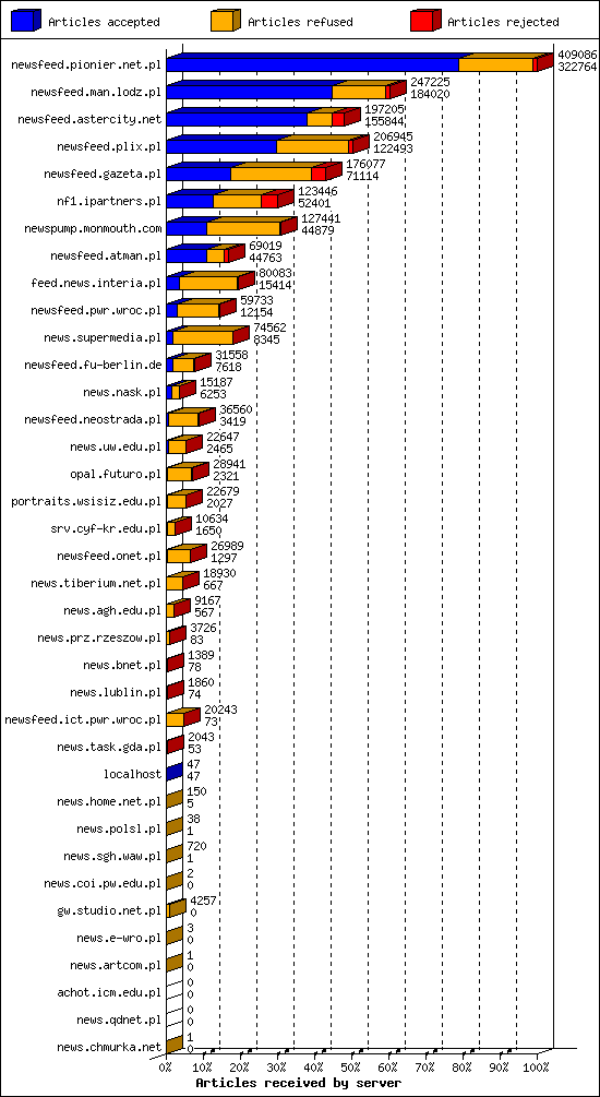 Articles received by server