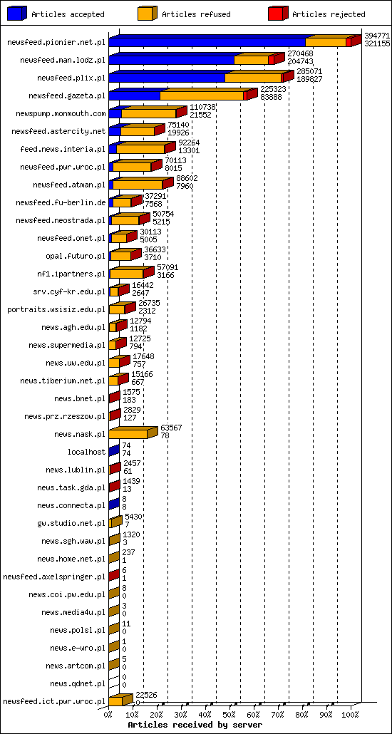 Articles received by server