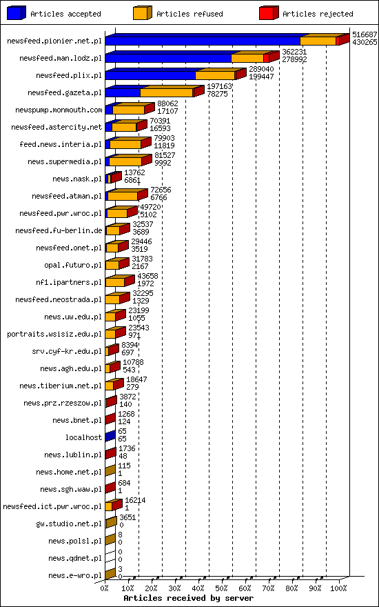 Articles received by server