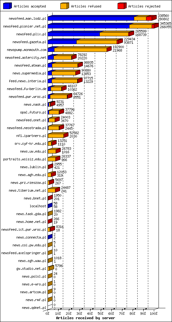 Articles received by server