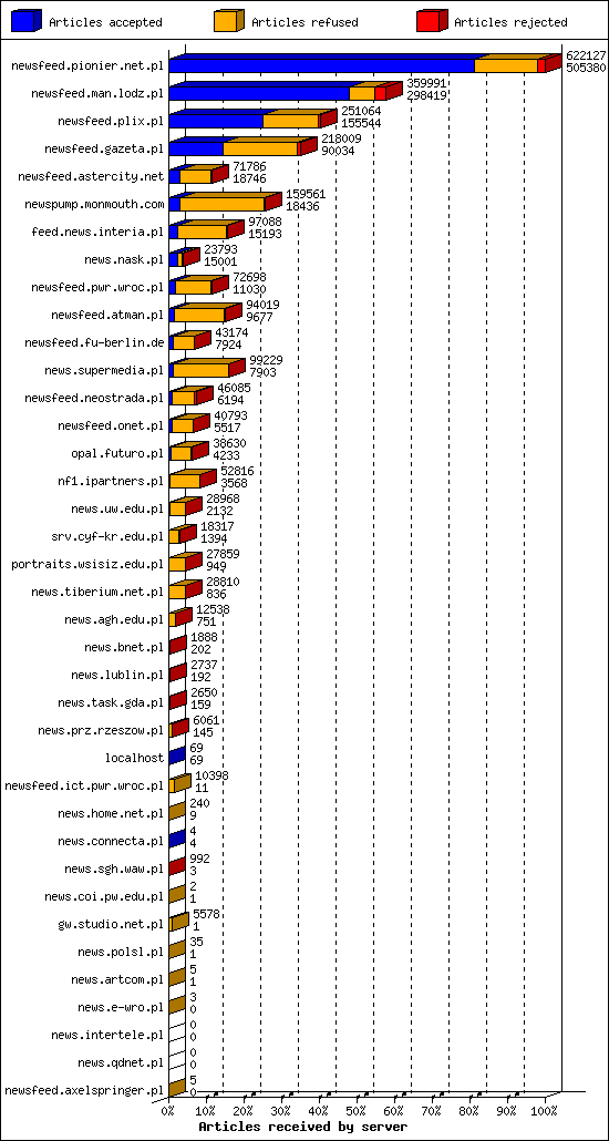 Articles received by server