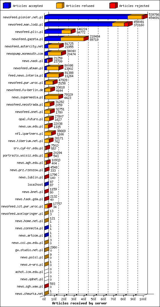 Articles received by server