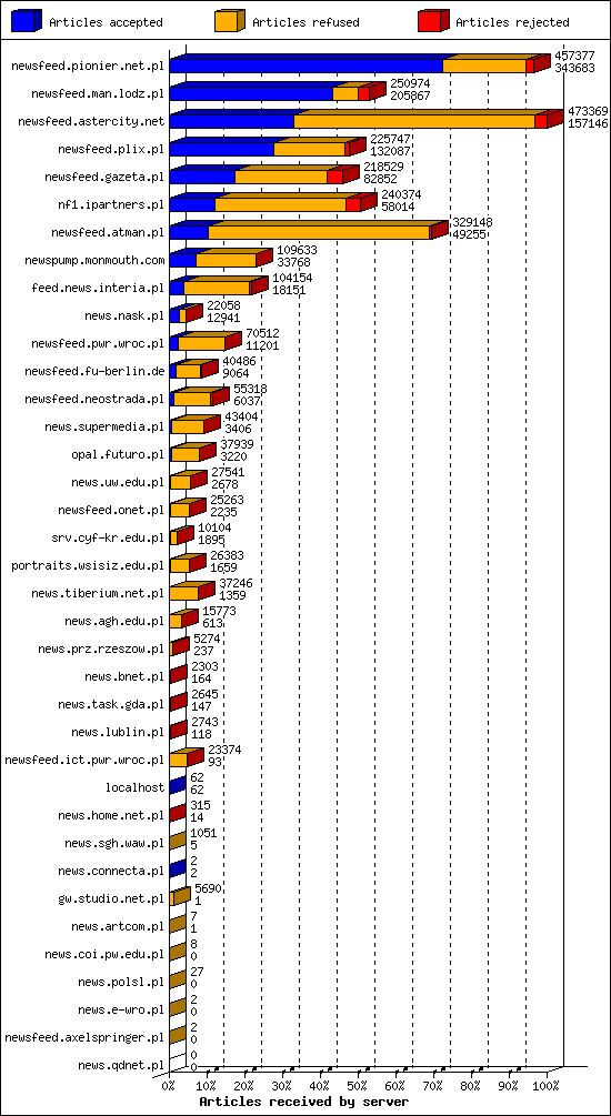 Articles received by server