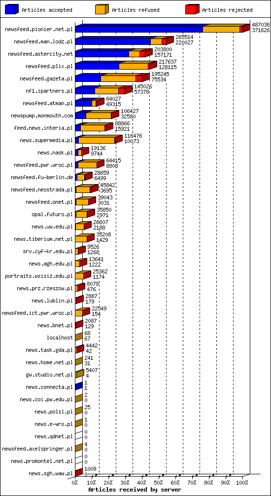 Articles received by server