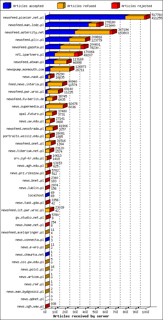 Articles received by server