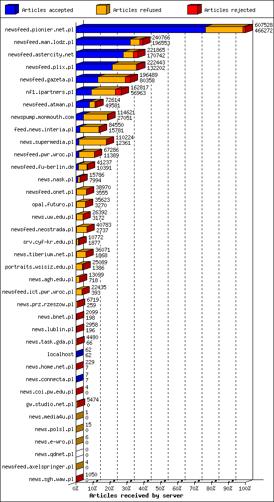 Articles received by server