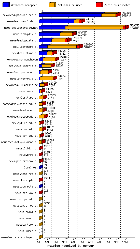 Articles received by server