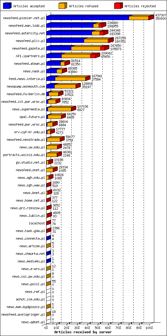 Articles received by server