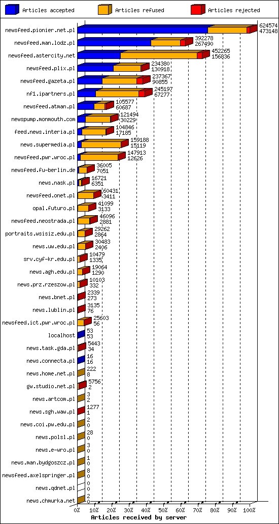 Articles received by server