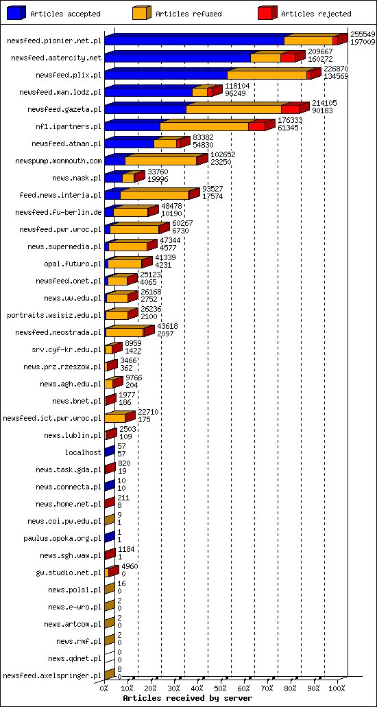 Articles received by server