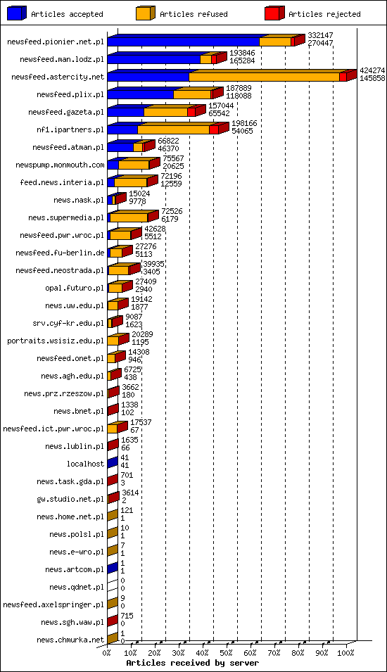 Articles received by server