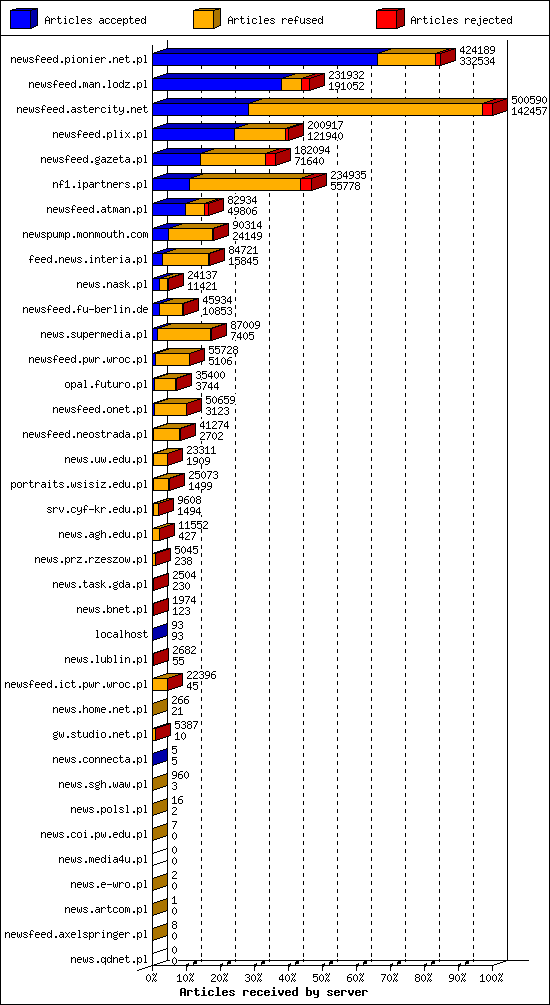 Articles received by server