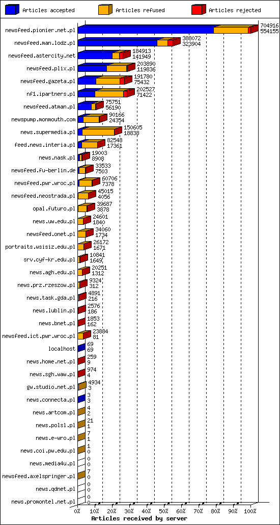 Articles received by server