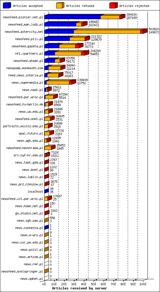 Articles received by server