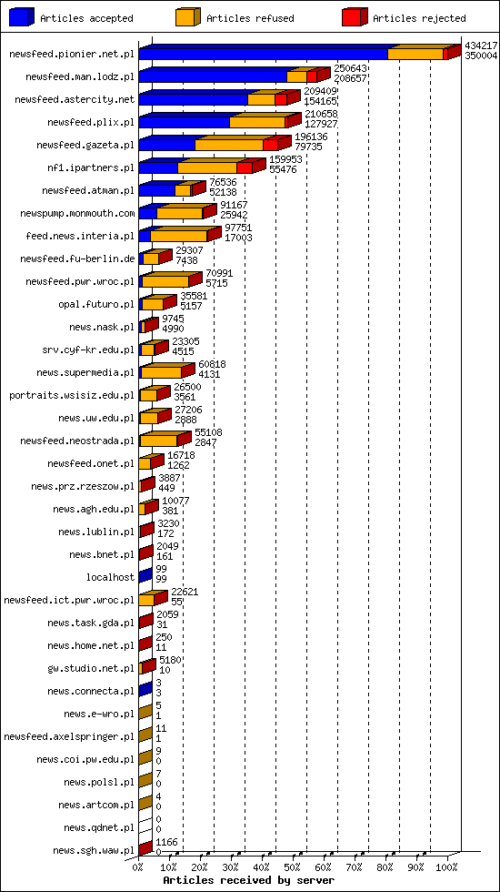 Articles received by server