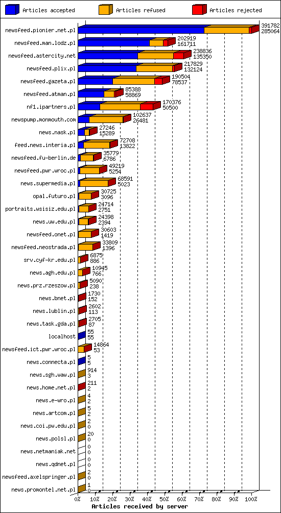 Articles received by server