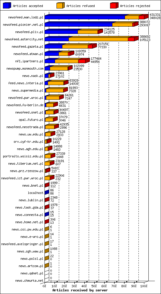 Articles received by server